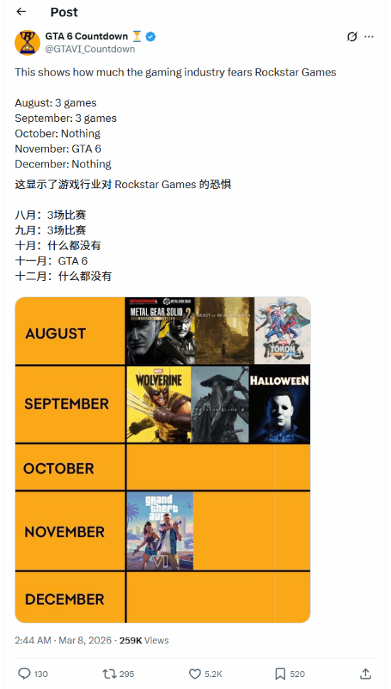 GTA6独占整个第四季度？各大厂商纷纷调开发售档期