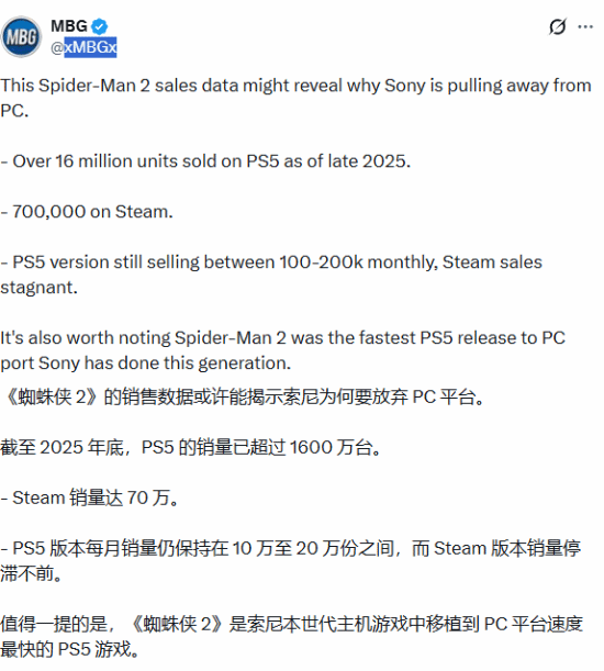 索尼为何收缩PC游戏?《漫威蜘蛛侠2》销量数据给出答案