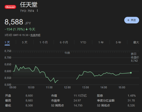 任天堂回购约1000亿日元股票！股价下跌1.76%