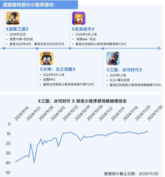 2025趋势报告：小程序游戏398亿近翻倍增长 游戏业有望新增长