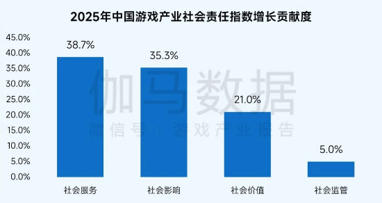 社会责任报告：公益数量增11.1%，游戏企业公益履责朝3个方向优化