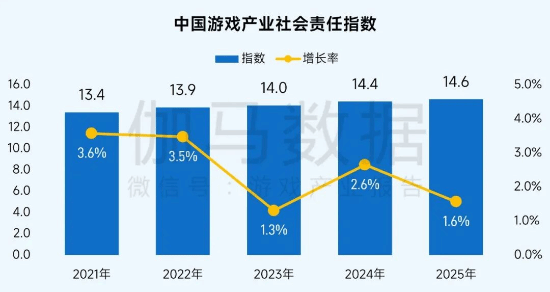 社会责任报告：公益数量增11.1%，游戏企业公益履责朝3个方向优化