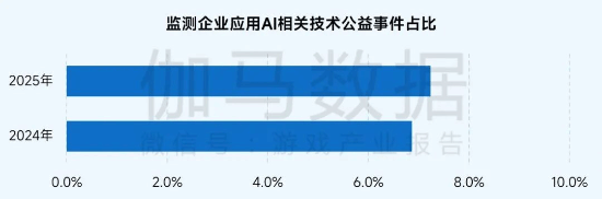社会责任报告：公益数量增11.1%，游戏企业公益履责朝3个方向优化
