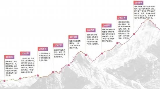 “传奇”IP报告:每年稳定收入约300亿+,累计IP价值超3700