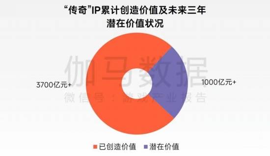 “传奇”IP报告:每年稳定收入约300亿+,累计IP价值超3700