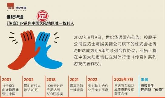 “传奇”IP报告:每年稳定收入约300亿+,累计IP价值超3700