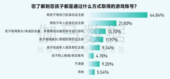 2025未保报告：连续4年超七成未成年合规游戏 未保进入家庭攻坚阶段