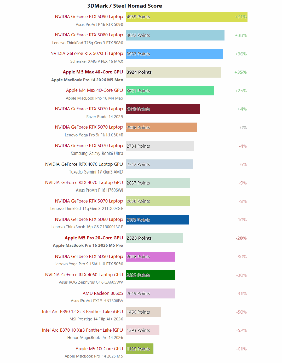 苹果最新M5 Max实测：性能与RTX 5070相当！还要什么独显