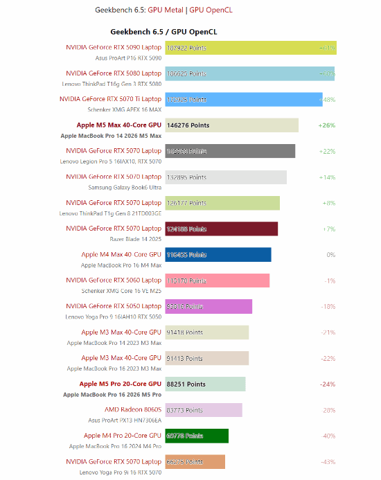 苹果最新M5 Max实测：性能与RTX 5070相当！还要什么独显