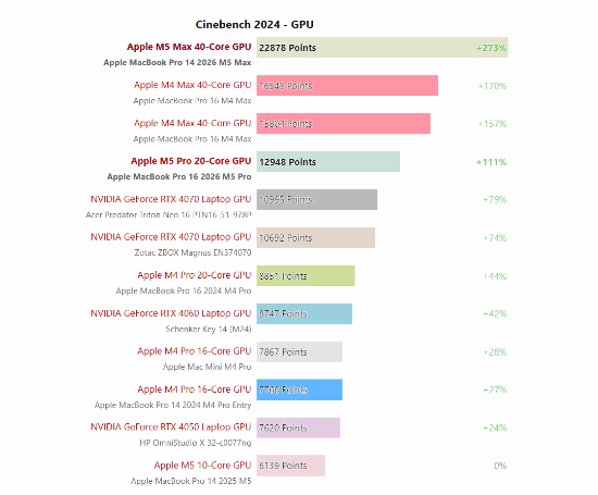 苹果最新M5 Max实测：性能与RTX 5070相当！还要什么独显