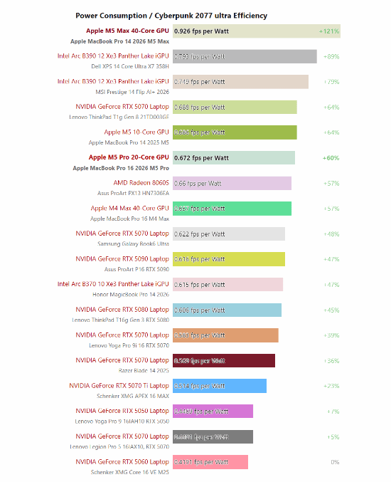 苹果最新M5 Max实测：性能与RTX 5070相当！还要什么独显