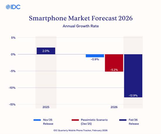 手机涨价传言陆续落地 千元机真快要消失了？