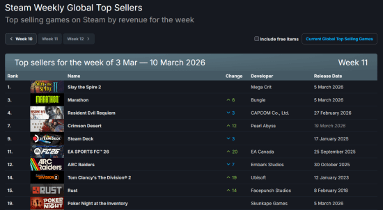 Steam周销榜出炉！《杀戮尖塔2》第一 《失落星船：马拉松》第二 《生化危机9：安魂曲》第三