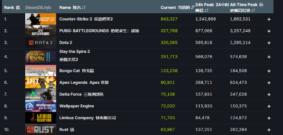 《三角洲行动》无情碾压《战地6》!Steam数据揭露残酷真相